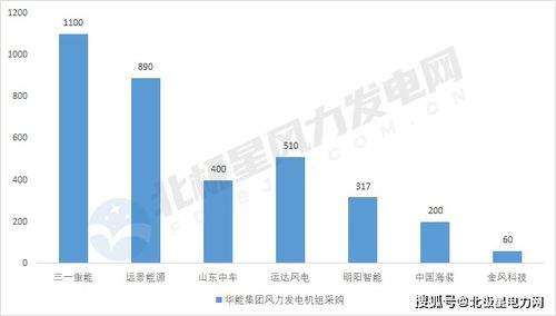 2020年风机创低价2650元/kW 三大业主892个风电项目中标分析及工程与试验发展研究