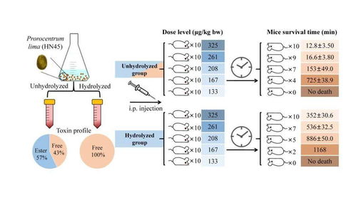 中国水科院黄海水产所在贝类毒素新形态鉴定及毒性评价研究方面取得重要新进展
