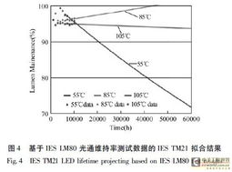 LED照明产品寿命测试评价方法研究进展