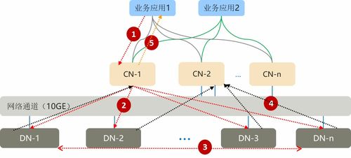 分布式数据库技术的演进与发展方向